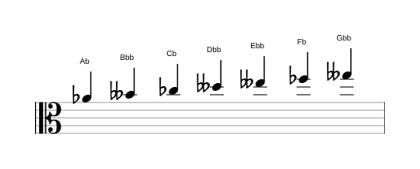 Sheet music of the A flat Ultralocrian scale in three octaves (4)