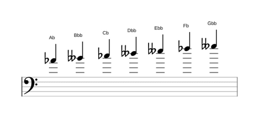 Sheet music of the A flat Ultralocrian scale in three octaves (4)