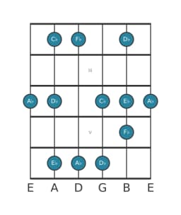 Guitar scale for A flat Vietnamese one in position 1