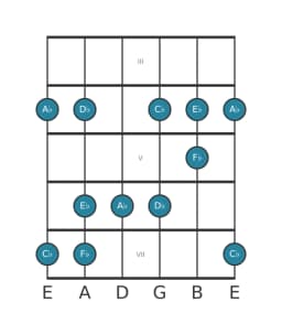 Guitar scale for A flat Vietnamese one in position 2