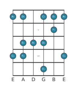 Guitar scale for A flat Vietnamese one in position 3