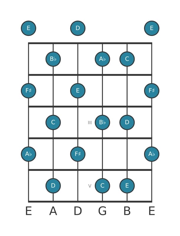 Guitar scale for A flat Whole tone in position 0