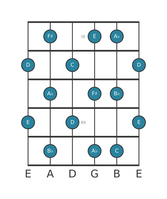 Guitar scale for A flat Whole tone in position 8