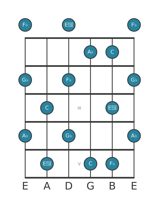 Guitar scale for A flat Whole tone pentatonic in position 0