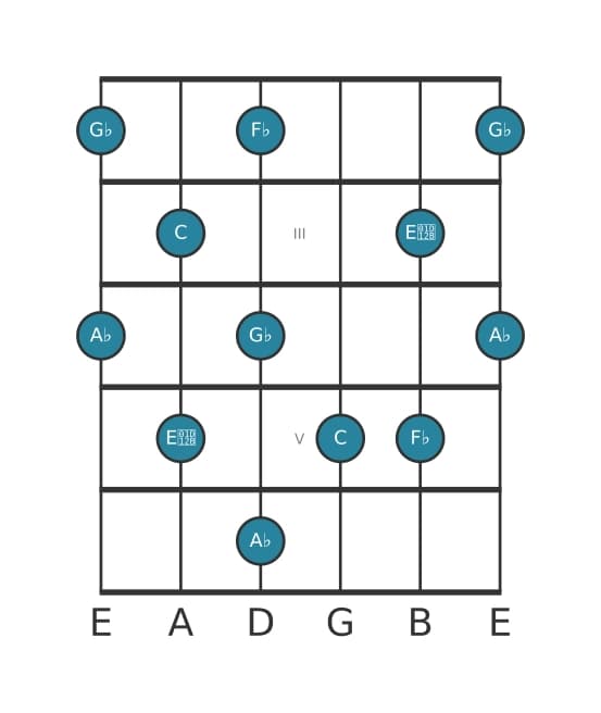 Guitar scale for A flat Whole tone pentatonic in position 1