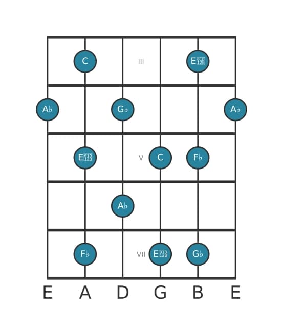 Guitar scale for A flat Whole tone pentatonic in position 2