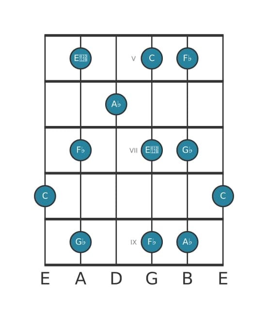 Guitar scale for A flat Whole tone pentatonic in position 4