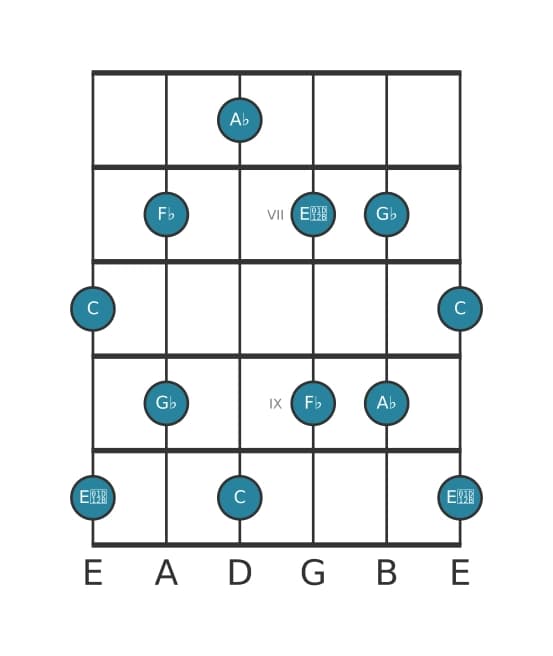 Guitar scale for A flat Whole tone pentatonic in position 5