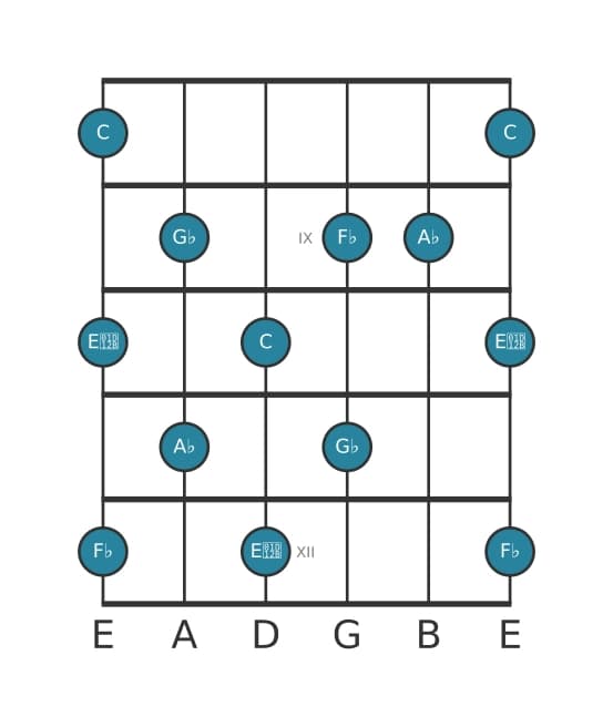 Guitar scale for A flat Whole tone pentatonic in position 7