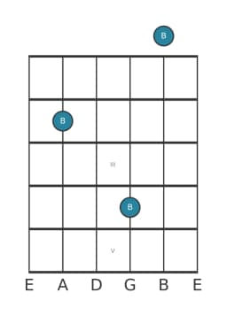 Guitar note diagram for B in position 0