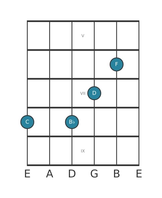 Guitar voicing #2 of the C Dominant eleventh chord