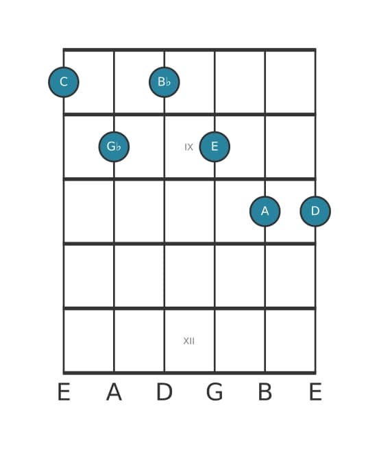 Guitar voicing #0 of the C Dominant thirteenth flat fifth chord