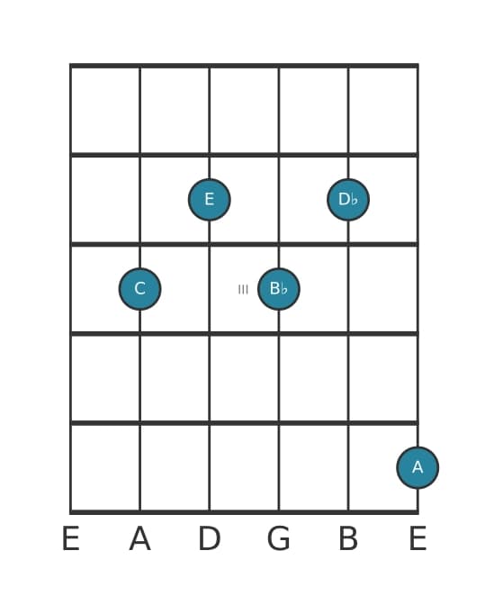 Guitar voicing #0 of the C Dominant thirteenth flat ninth chord