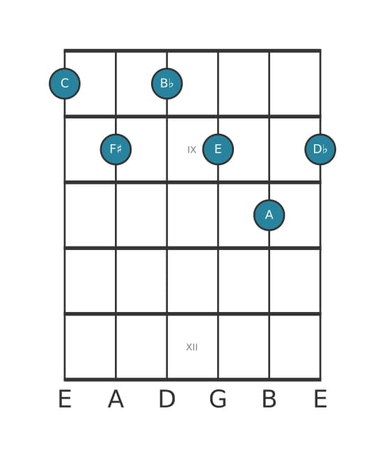 Guitar voicing #0 of the C Dominant thirteenth flat ninth sharp eleventh chord