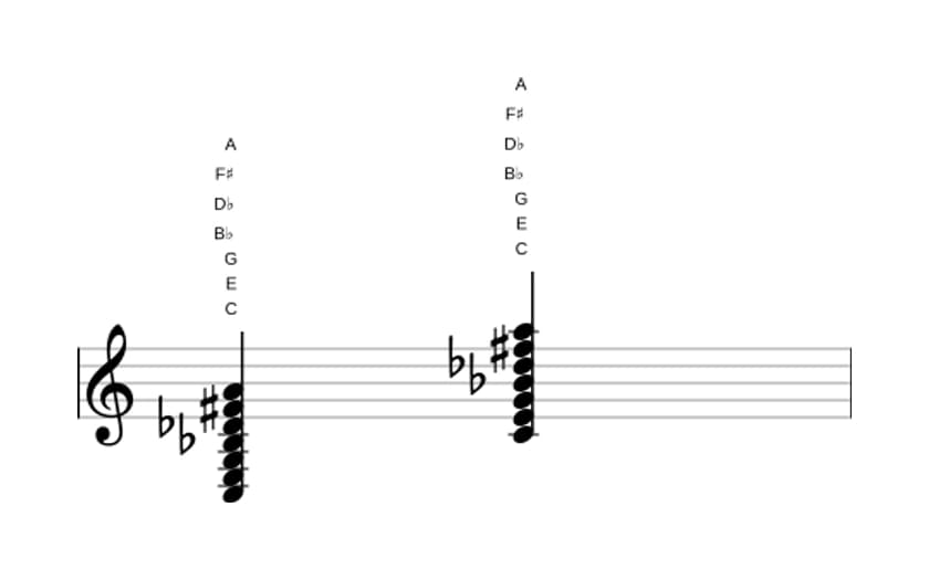 Sheet music of C Dominant thirteenth flat ninth sharp eleventh in three octaves (3)