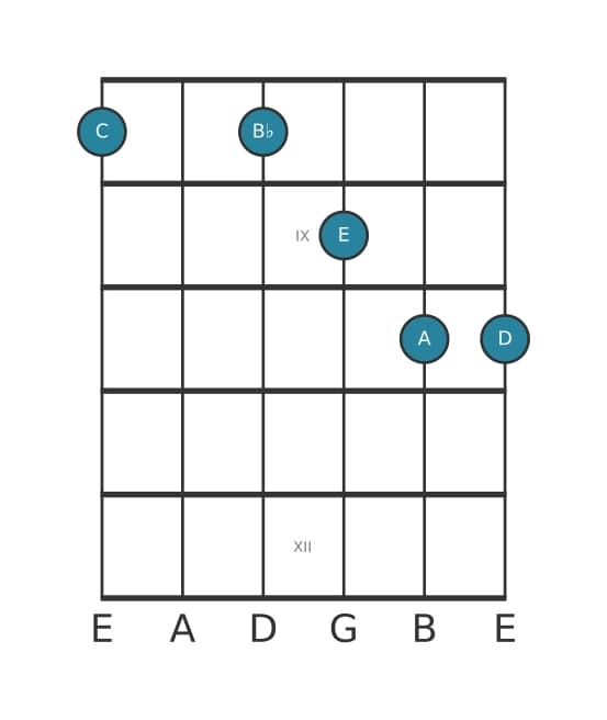 Guitar voicing #0 of the C Dominant thirteenth no fifth chord