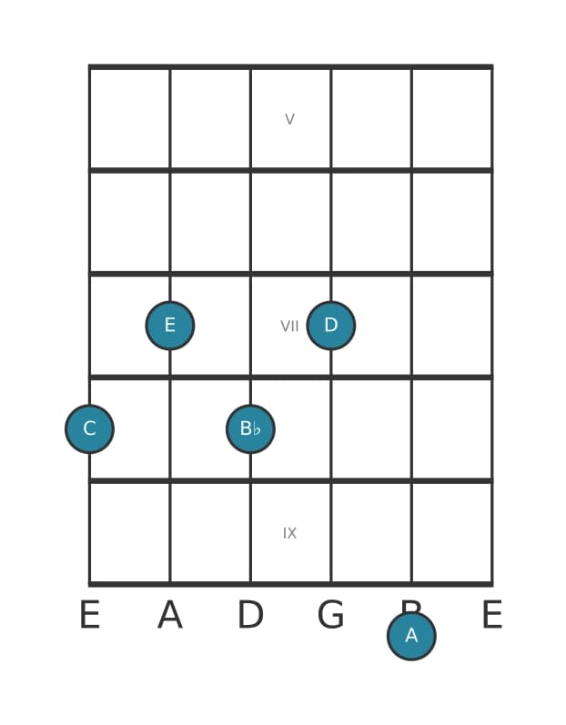Guitar voicing #1 of the C Dominant thirteenth no fifth chord
