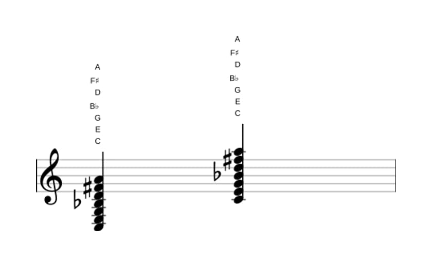 Sheet music of C Dominant thirteenth sharp eleventh in three octaves (3)