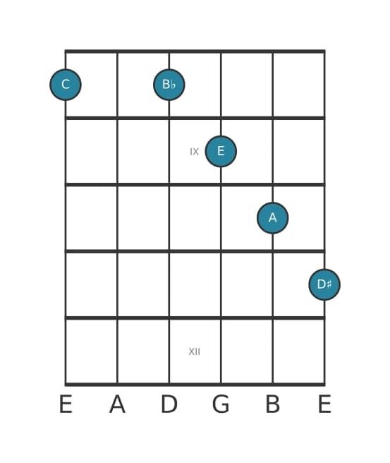 Guitar voicing #1 of the C Dominant thirteenth sharp ninth chord