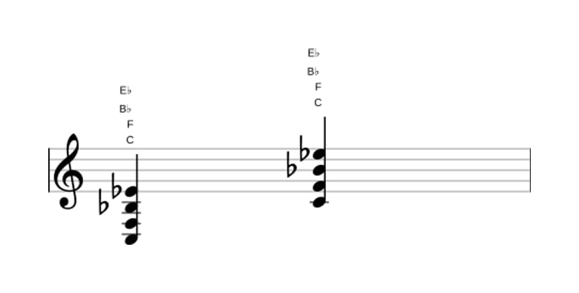 Sheet music of C Fourth in three octaves (3)