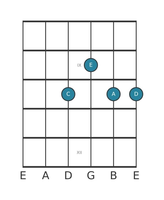 Guitar voicing #0 of the C Sixth add ninth chord
