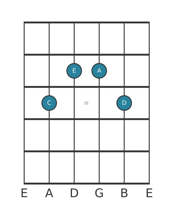 Guitar voicing #2 of the C Sixth add ninth chord