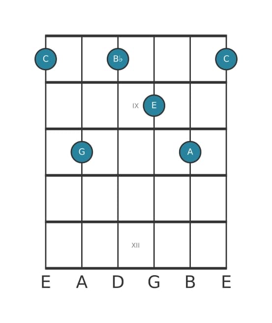 Guitar voicing #0 of the C Dominant seventh add sixth chord