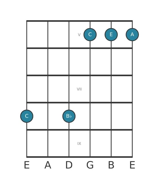 Guitar voicing #2 of the C Dominant seventh add sixth chord