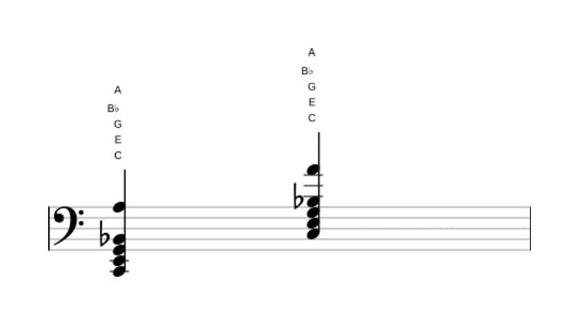 Sheet music of C Dominant seventh add sixth in three octaves (2)