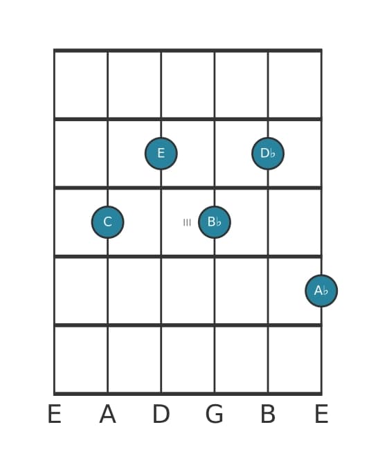 Guitar voicing #0 of the C Dominant seventh flat ninth flat thirteenth chord