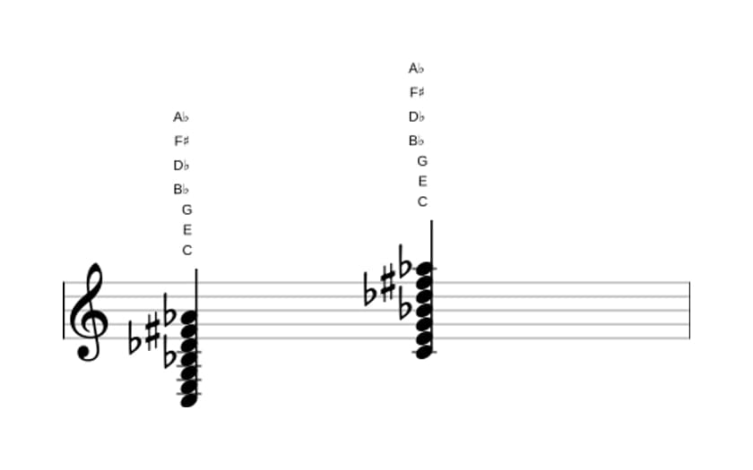 Sheet music of C Dominant seventh flat ninth flat thirteenth sharp eleventh in three octaves (3)