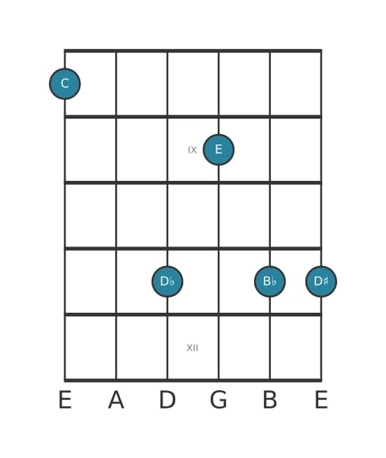 Guitar voicing #0 of the C Dominant seventh flat ninth sharp ninth chord