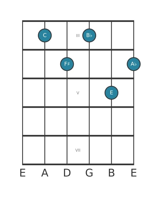 Guitar voicing #0 of the C Dominant seventh sharp eleventh flat thirteenth chord