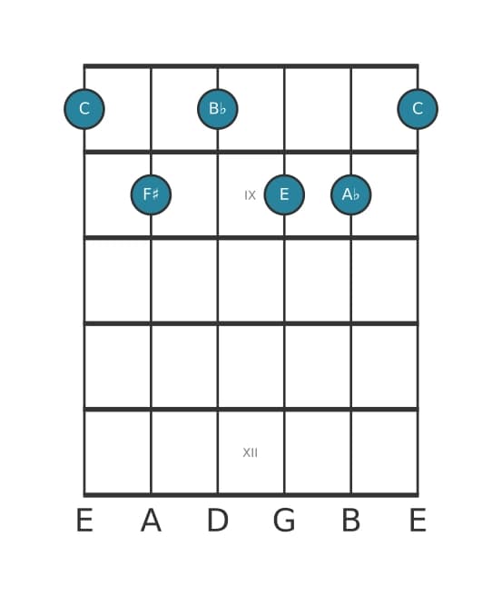 Guitar voicing #1 of the C Dominant seventh sharp eleventh flat thirteenth chord