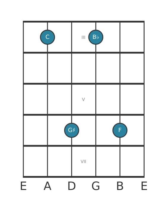 Guitar voicing #1 of the C Dominant seventh sharp fifth suspended fourth chord
