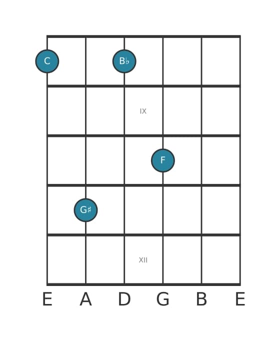 Guitar voicing #2 of the C Dominant seventh sharp fifth suspended fourth chord