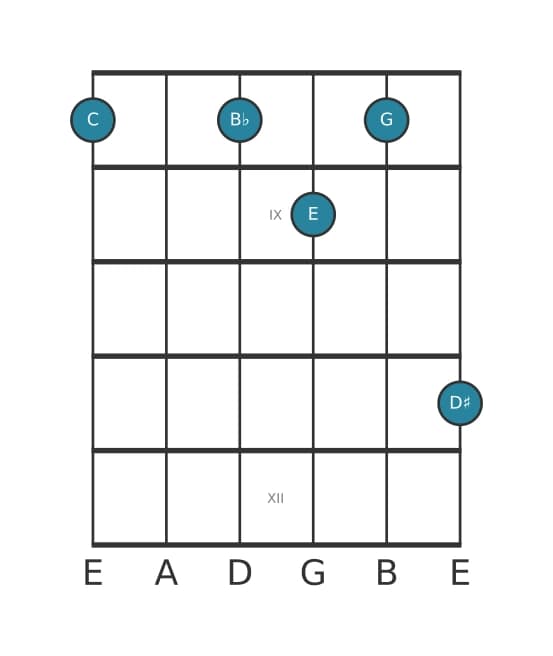Guitar voicing #2 of the C Dominant seventh sharp ninth chord