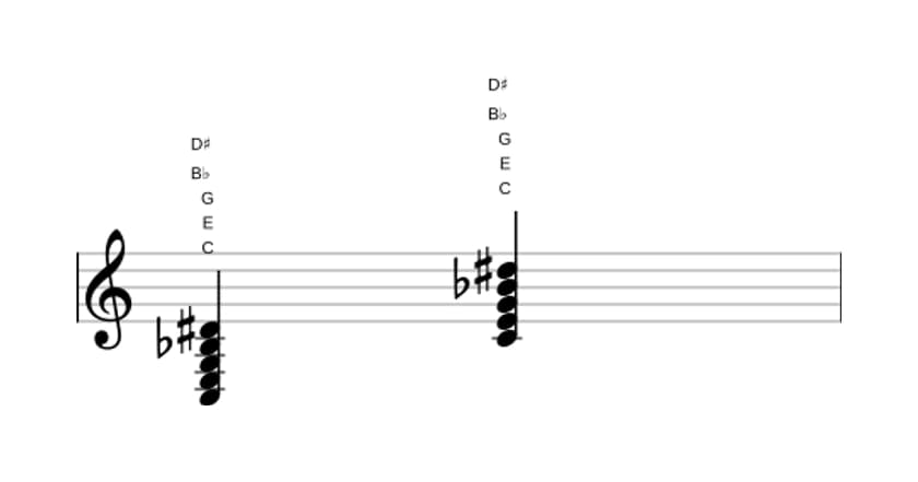 Sheet music of C Dominant seventh sharp ninth in three octaves (3)