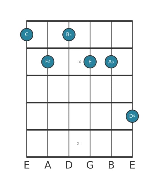Guitar voicing #0 of the C Dominant seventh sharp ninth sharp eleventh flat thirteenth chord
