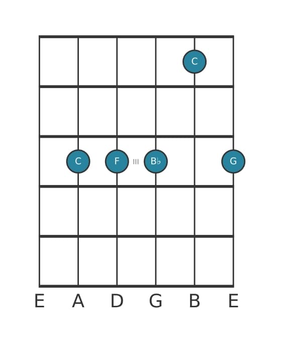 Guitar voicing #0 of the C Seventh suspension four chord