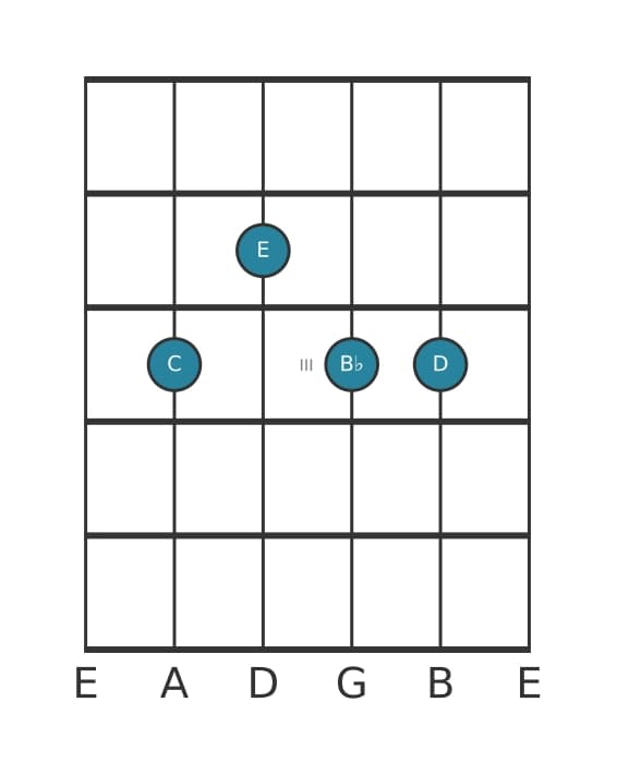 Guitar voicing #2 of the C Dominant ninth chord