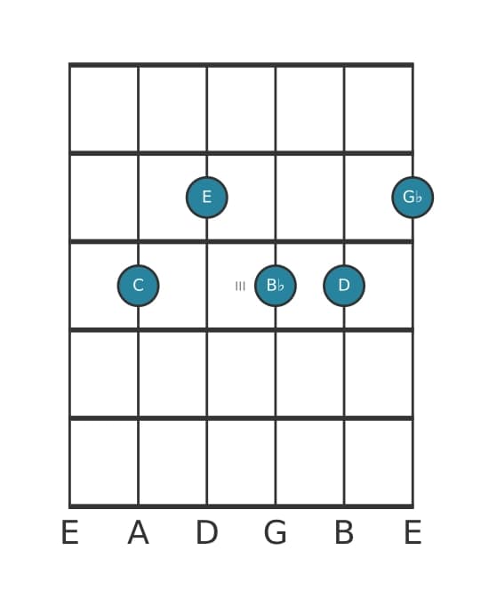 Guitar voicing #1 of the C Dominant ninth flat fifth chord
