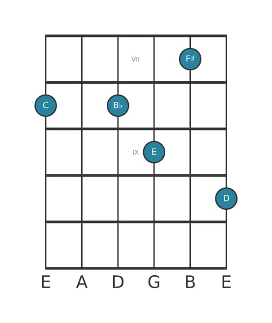 Guitar voicing #1 of the C Dominant ninth sharp eleventh chord