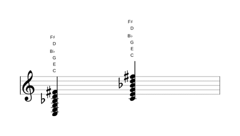 Sheet music of C Dominant ninth sharp eleventh in three octaves (3)