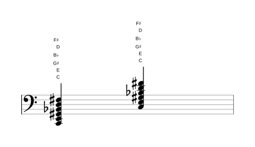 Sheet music of C Dominant ninth sharp fifth sharp eleventh in three octaves (2)