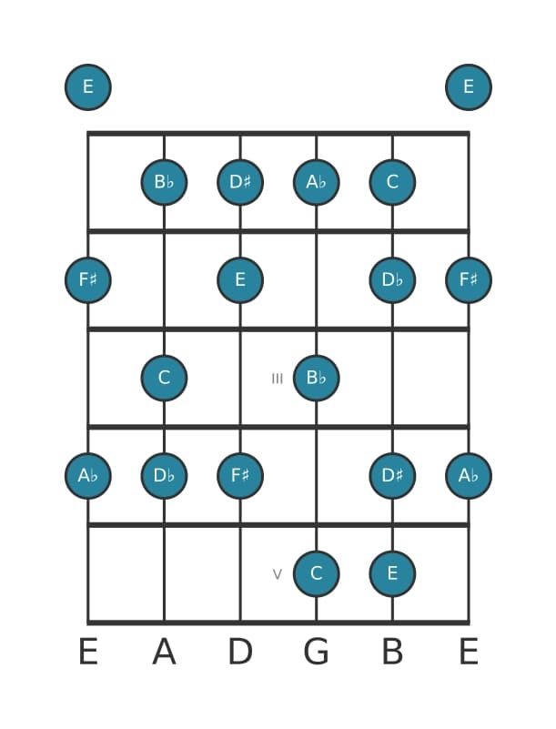 Guitar scale for C Altered in position 0