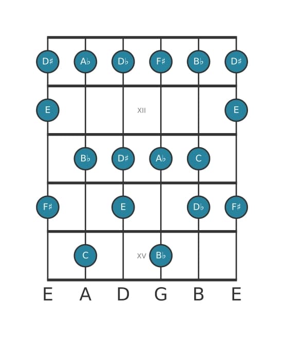 Guitar scale for C Altered in position 10