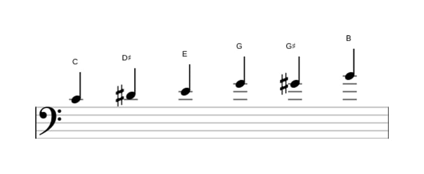 Sheet music of the C Augmented scale in three octaves (4)