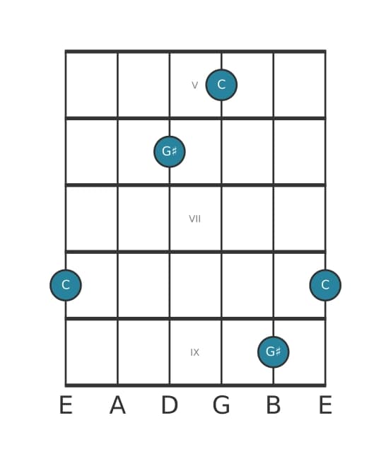 Guitar interval diagram for Augmented fifth in position 4