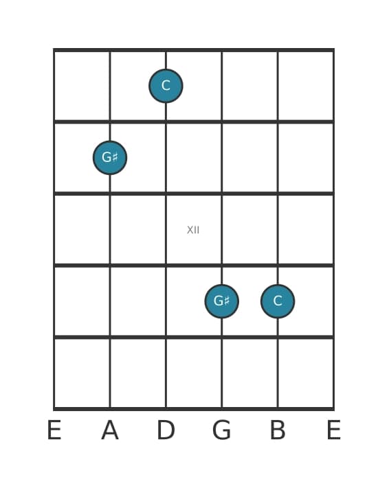 Guitar interval diagram for Augmented fifth in position 9